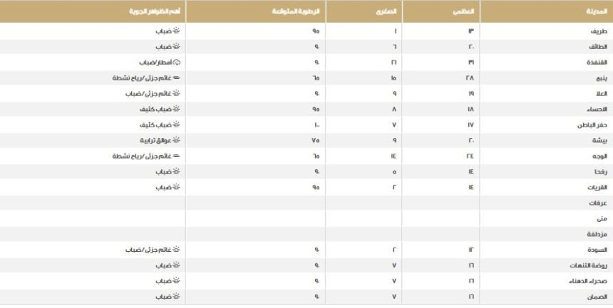 درجات الحرارة في المناطق السعودية - مركز الأرصاد