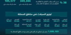 التجارة تُصدر نشرة الأعمال الربعية.. وتنامي السجلات التجارية المُصدرة لـ 67% - عرب فايف