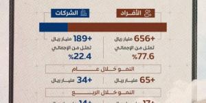 846 مليار ريال قروضًا عقارية من المصارف للأفراد والشركات - عرب فايف