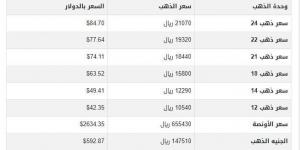 سعر الذهب في اليمن اليوم.. الثلاثاء 7-1-2025 - عرب فايف