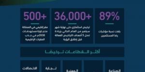 المملكة تتجاوز مستهدفات الرؤية بمقرات الشركات ورخص الاستثمار - عرب فايف