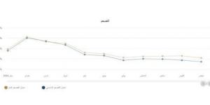 «رويترز»: توقعات بتراجع التضخم في مصر إلى 24.2% حتى ديسمبر 2024 - عرب فايف