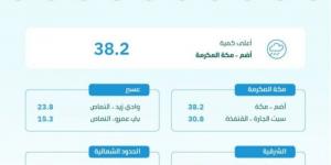 البيئة ترصد هطول أمطار في 7 مناطق.. ومكة المكرمة تسجّل أعلى كمية بـ 38.2 ملم في أضم - عرب فايف