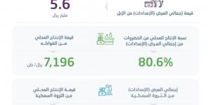 38.3 مليار ريال قيمة الإنتاج المحلي من المحاصيل الزراعية - عرب فايف