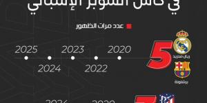 الريال والبرشا ثابتان.. ومايوركا الضيف الثامن - عرب فايف