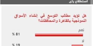 81% من القراء يطالبون بالتوسع في فروع الأسواق النموذجية بالقاهرة والمحافظات - عرب فايف