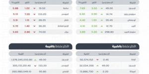 تاسي يغلق مرتفعًا عند مستوى (12097) نقطة - عرب فايف