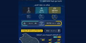 "هيئة النقل" تنفذ أكثر من 290 ألف عملية فحص خلال الشهر الماضي - عرب فايف