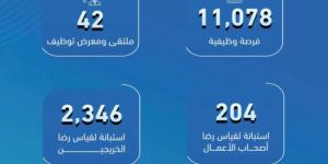 التدريب التقني توفر 11 ألف فرصة وظيفية للخريجين في ديسمبر الماضي - عرب فايف