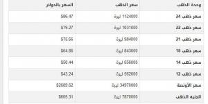 سعر الذهب في سوريا اليوم.. الأحد 12-1-2025 - عرب فايف