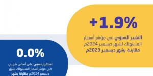 الإحصاء: انخفاض معدل التضخم في السعودية إلى 1.9% في ديسمبر 2024 - عرب فايف