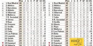 اخبار الرياضة ترتيب الدوري الإسباني بدون تقنية الفار ” إنقاذ برشلونة “