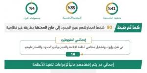 ضبط (18) متورطـًا في إيواء وتشغيل مخالفي أنظمة الإقامة وأمن الحدود والتستر عليهم - عرب فايف