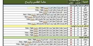 النشرة الجوية.. حالة الطقس في اليمن اليوم السبت 1 فبراير 2025 - عرب فايف