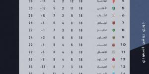 التعادل يخيّم على مباراة الخليج وضمك - عرب فايف