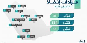 «إنفاذ» يُشرف على 36 مزادًا لبيع 334 عقارًا في 12 منطقة - عرب فايف