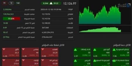 تاسي يغلق مرتفعًا عند مستوى 12126 نقطة - عرب فايف