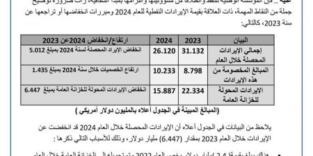 مؤسسة النفط: ارتفاع الإنتاج إلى 1.4 مليون برميل يومياً وتوضيحات حول انخفاض الإيرادات - عرب فايف