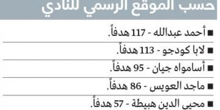 أحمد عبدالله: أهدافي مع العين 124 وليست 117.. ولدي ما يثبت - عرب فايف