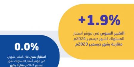 الإحصاء: انخفاض معدل التضخم في السعودية إلى 1.9% في ديسمبر 2024 - عرب فايف