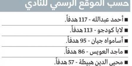 أحمد عبدالله: أهدافي مع العين 124 وليست 117.. ولدي ما يثبت - عرب فايف