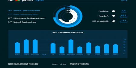 الأردن بالمرتبة الأولى عربياً و20 عالمياً بمؤشر الأمن السيبراني الوطني (NCSI) - عرب فايف