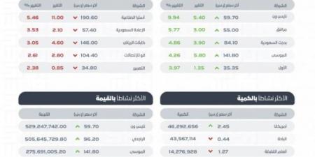 مؤشر سوق الأسهم السعودية يغلق مرتفعًا عند مستوى 12212 نقطة - عرب فايف