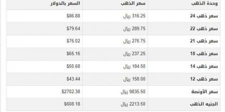 سعر الذهب في قطر اليوم.. الأحد 19-1-2025 - عرب فايف