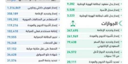 أكثر من (8.5) ملايين عملية إلكترونية عبر أبشر في ديسمبر - عرب فايف