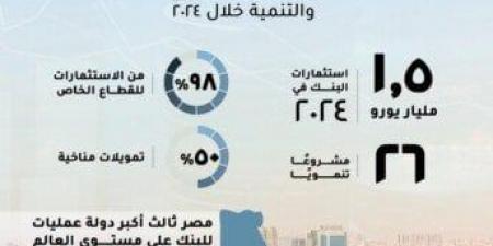 مصر أكبر دولة عمليات للبنك الأوروبي لإعادة الإعمار والتنمية خلال 2024 للعام السابع على التوالي (إنفوجراف) - عرب فايف