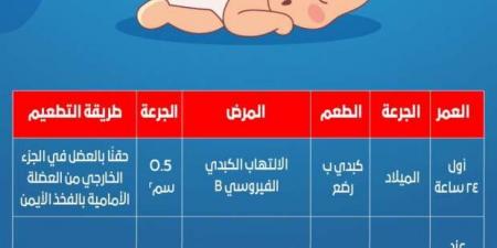 مواعيد تطعيمات التهاب الكبد الفيروسي B للأطفال.. «إلزامية ولا تهملها» - عرب فايف