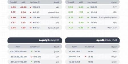 مؤشر سوق الأسهم السعودية يغلق منخفضًا عند مستوى 12362 نقطة - عرب فايف