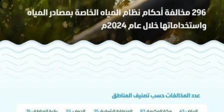 البيئة: قيمة مخالفات نظام مصادر المياه واستخداماتها تتجاوز 7.1 ملايين ريال خلال عام 2024 - عرب فايف