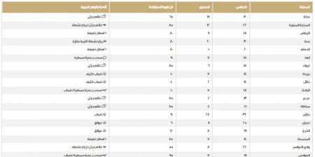 طقس المملكة.. اعرف درجات الحرارة على المناطق اليوم الخميس - عرب فايف