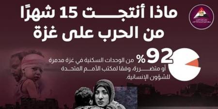 «معلومات الوزراء»: 95% من سكان غزة نزحوا خلال 15 شهراً من العدوان الإسرائيلي.. ومصر تؤكد عدم الاستغناء عن «أونروا» لمرحلتي التعافي والإعمار - عرب فايف