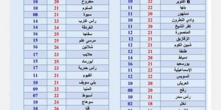 حالة الطقس اليوم.. معتدل الحرارة نهارا وتحذيرات من الشبورة المائية - عرب فايف