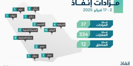 «إنفاذ» يُشرف على 36 مزادًا لبيع 334 عقارًا في 12 منطقة - عرب فايف