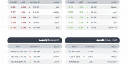 تاسي يغلق منخفضًا عند مستوى (12409.87) نقاط - عرب فايف