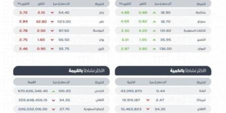 تاسي يغلق منخفضًا عند مستوى 12377.03 نقطة - عرب فايف