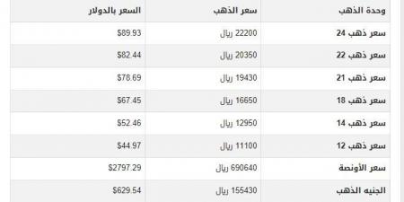 أسعار الذهب في اليمن اليوم.. الثلاثاء 4-2-2025 - عرب فايف