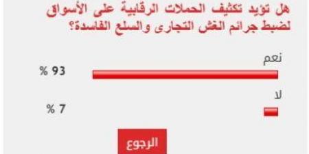 93% من القراء يطالبون بتكثيف الرقابة على الأسواق لمواجهة الغش التجارى - عرب فايف