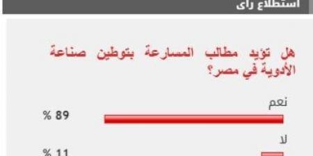 89% من القراء يطالبون بالمسارعة فى توطين صناعة الأدوية بمصر - عرب فايف