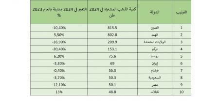 دولتان عربيتان في القائمة.. الدول الـ10 الأكثر طلبا على الذهب (رسم بياني) - عرب فايف