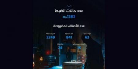 «المنافذ الجمركية» تسجل أكثر من 1350 حالة ضبط خلال أسبوع - عرب فايف