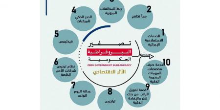 90 مليون درهم زيادة في تحصيل مخالفات المرور بعد الربط الخليجي - عرب فايف