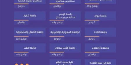 هيئة تقويم التعليم والتدريب تعتمد 62 برنامجًا أكاديميًا - عرب فايف