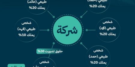 الموافقة على قواعد المستفيد الحقيقي لرفع مستوى شفافية الشركات - عرب فايف