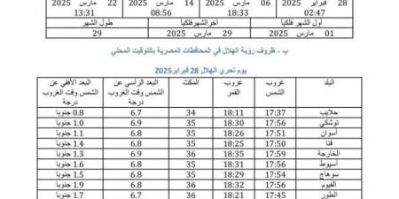 «البحوث الفلكية» تكشف 33 مدينة يبدأ بها رمضان خلال أيام| عاجل - عرب فايف