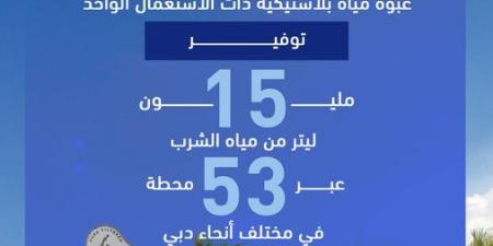 مبادرة "دبي تبادر" للاستدامة تنجح في تفادي استخدام  30 مليون عبوة مياه بلاستيكية ذات الاستخدام الواحد - عرب فايف