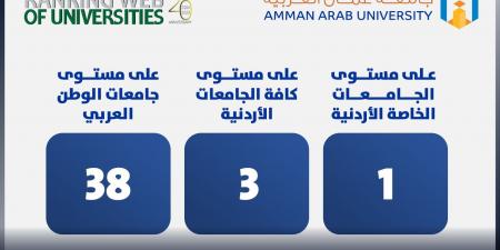 للمرة الثانية جامعة عمان العربية تتصدر المرتبة الاولى على مستوى الجامعات الخاصة والثالثة على مستوى كافة الجامعات الأردنية بتصنيف ويبوميتركس Webometrics - عرب فايف